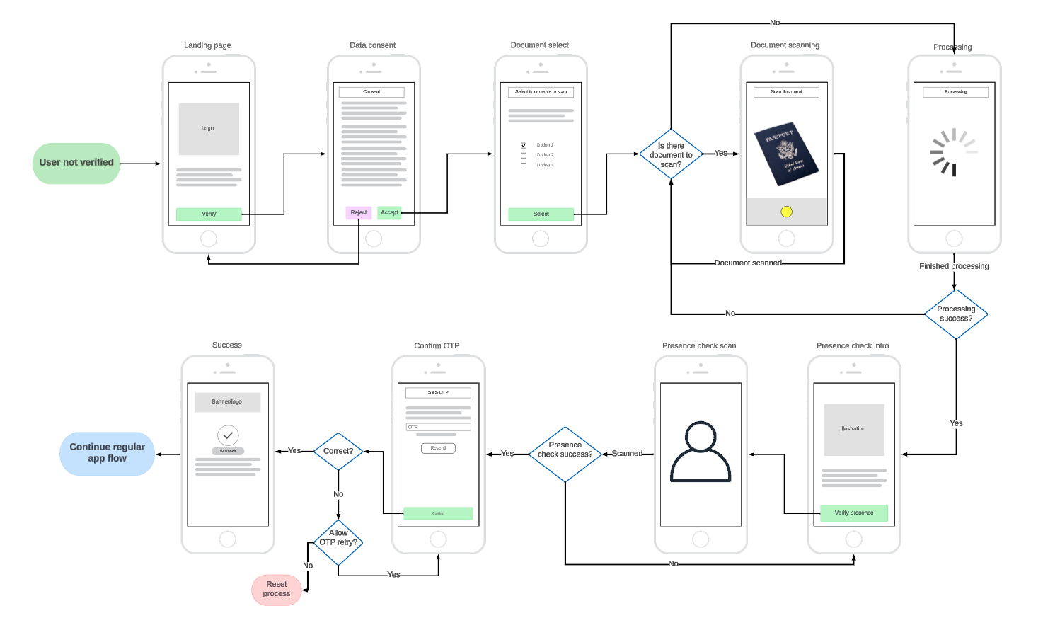 Example verification flow