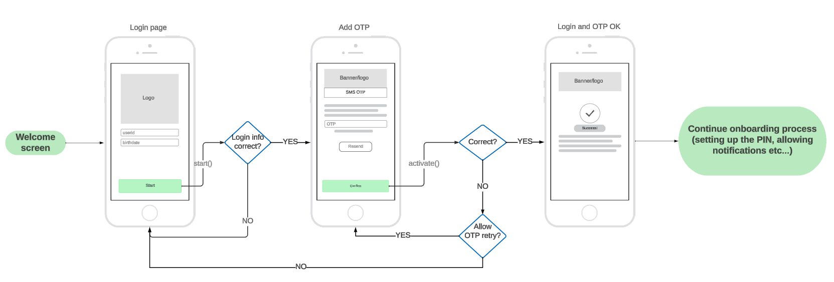 Example application flow for the activation