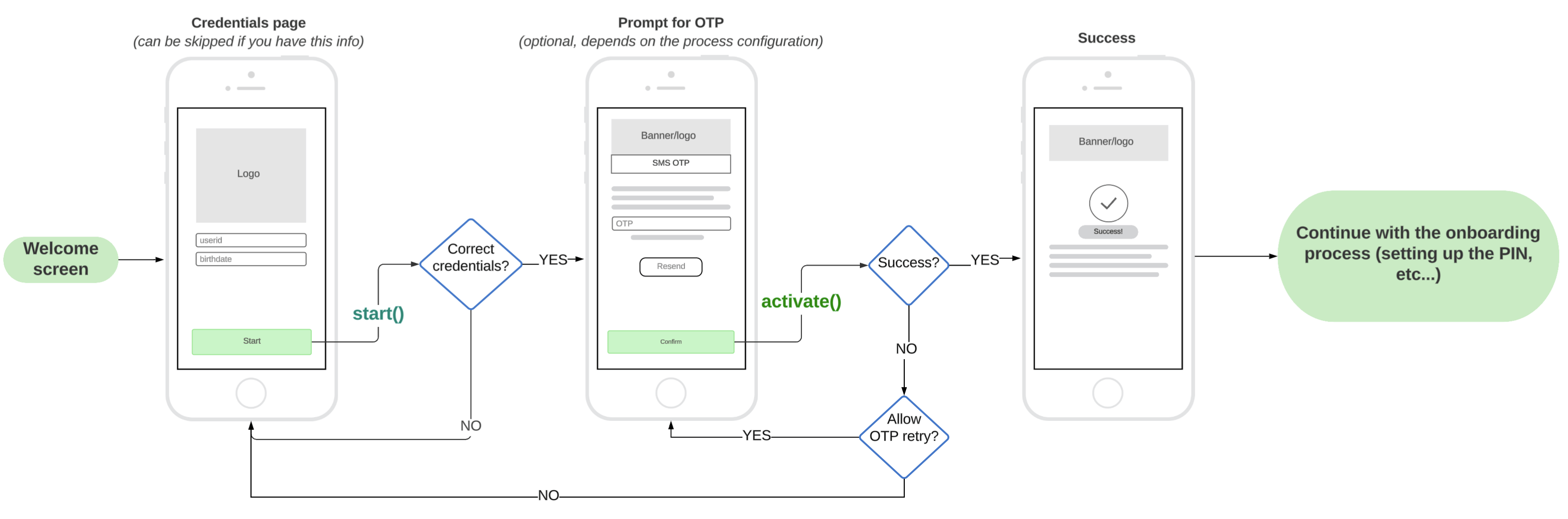Example application flow for the activation