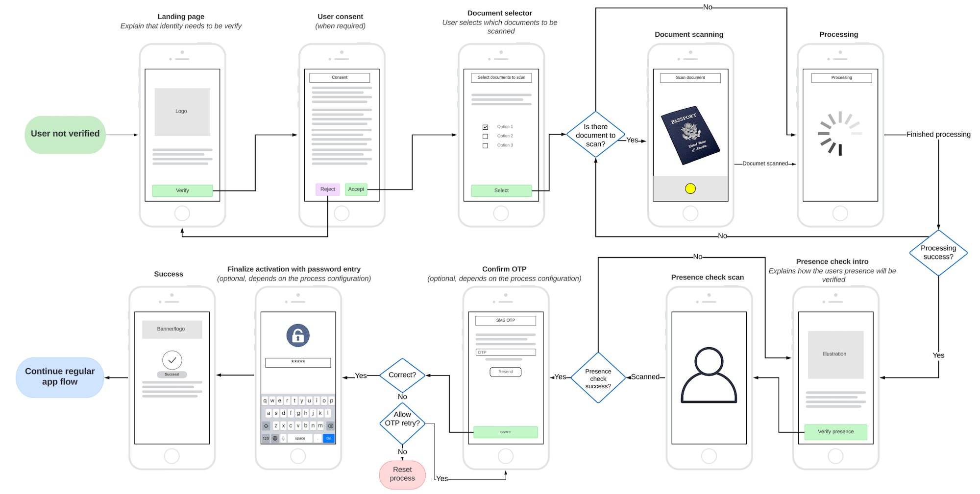 Example verification flow