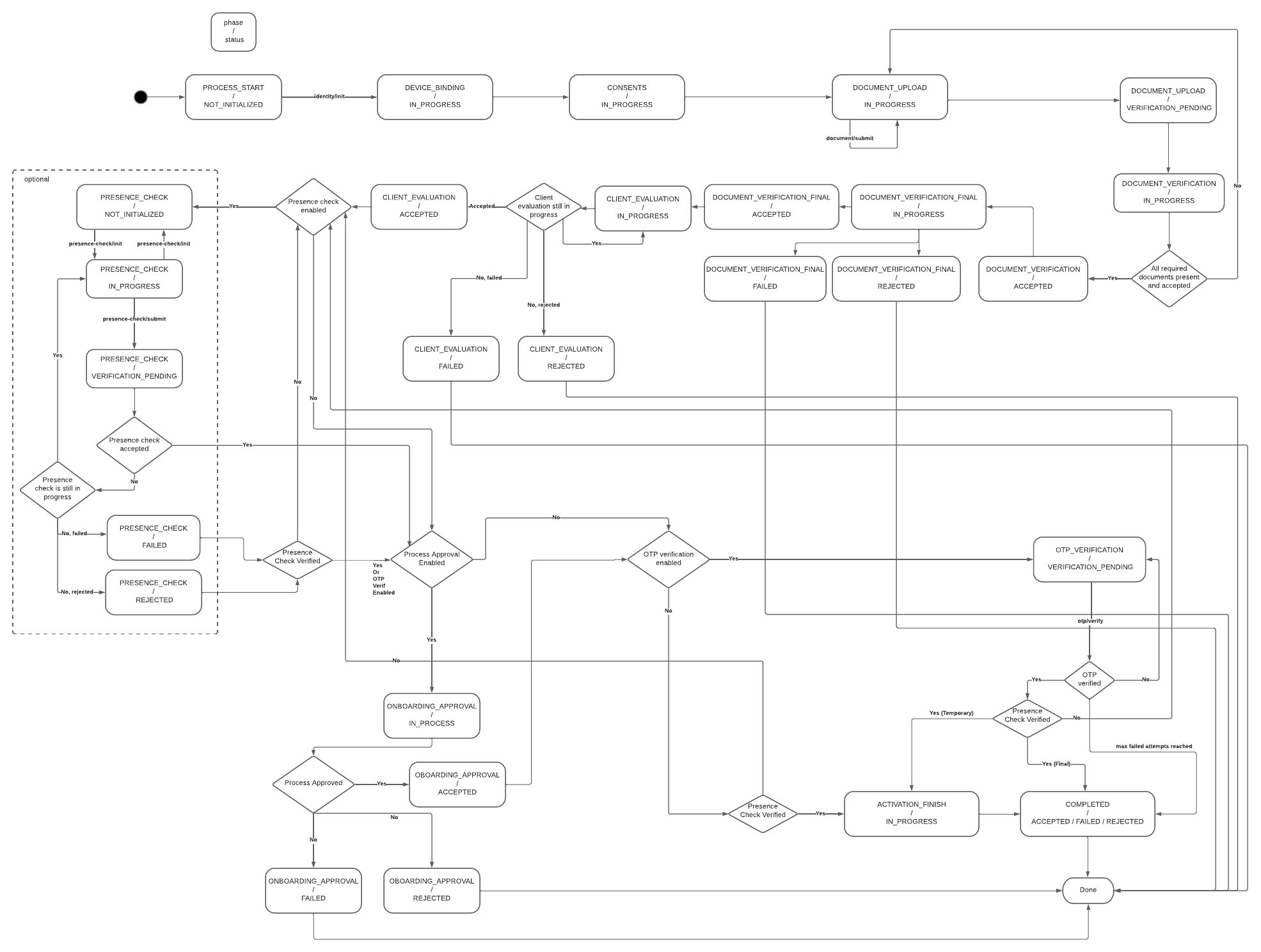 State diagram / Flow chart