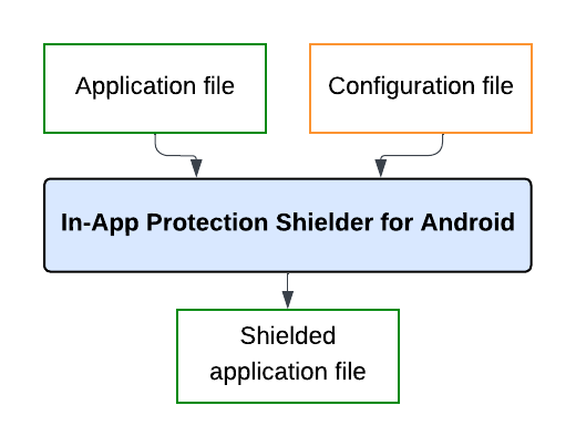 Overview of the shielding process