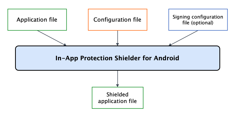 Overview of the shielding process