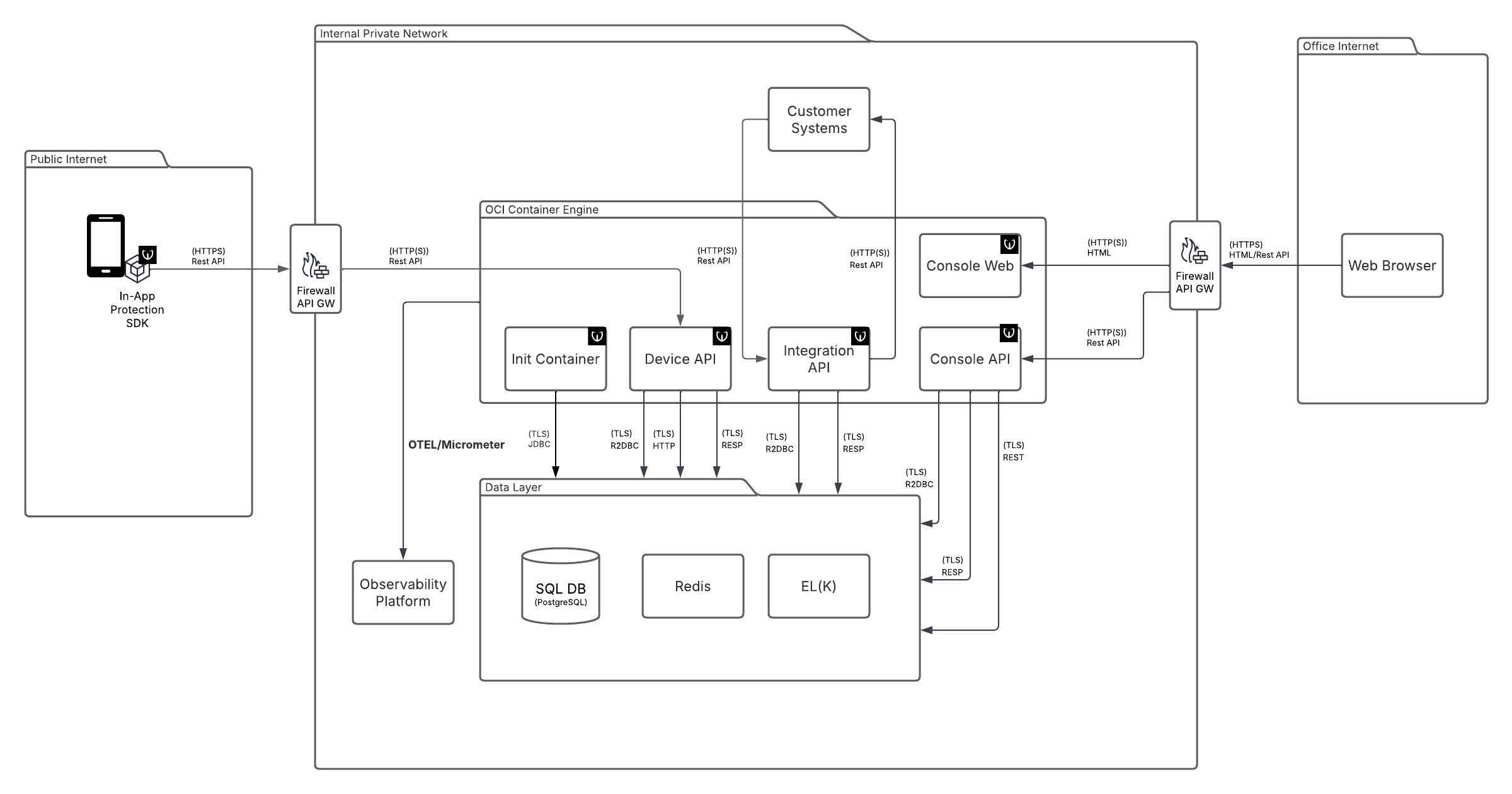 In-App Protection Architecture Diagram