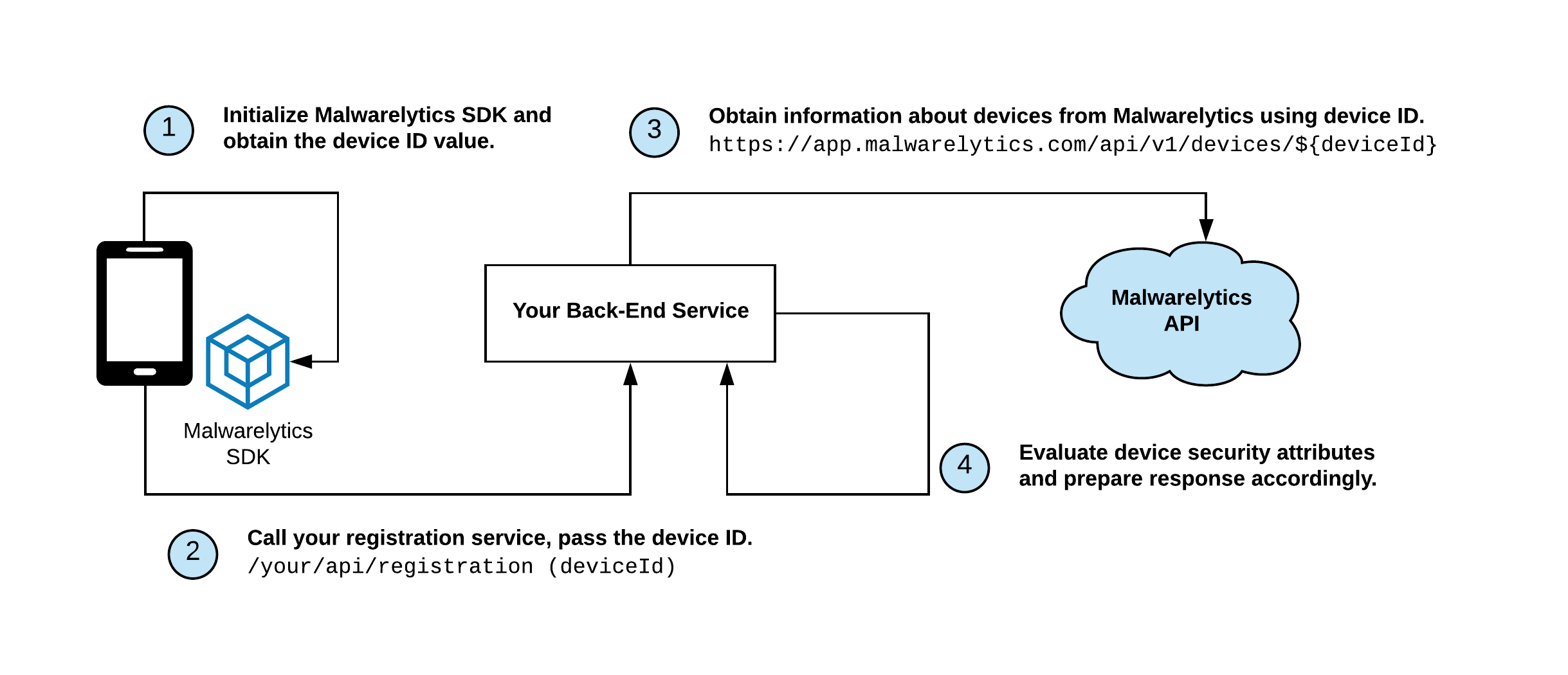 User Registration with Device Policy Checks