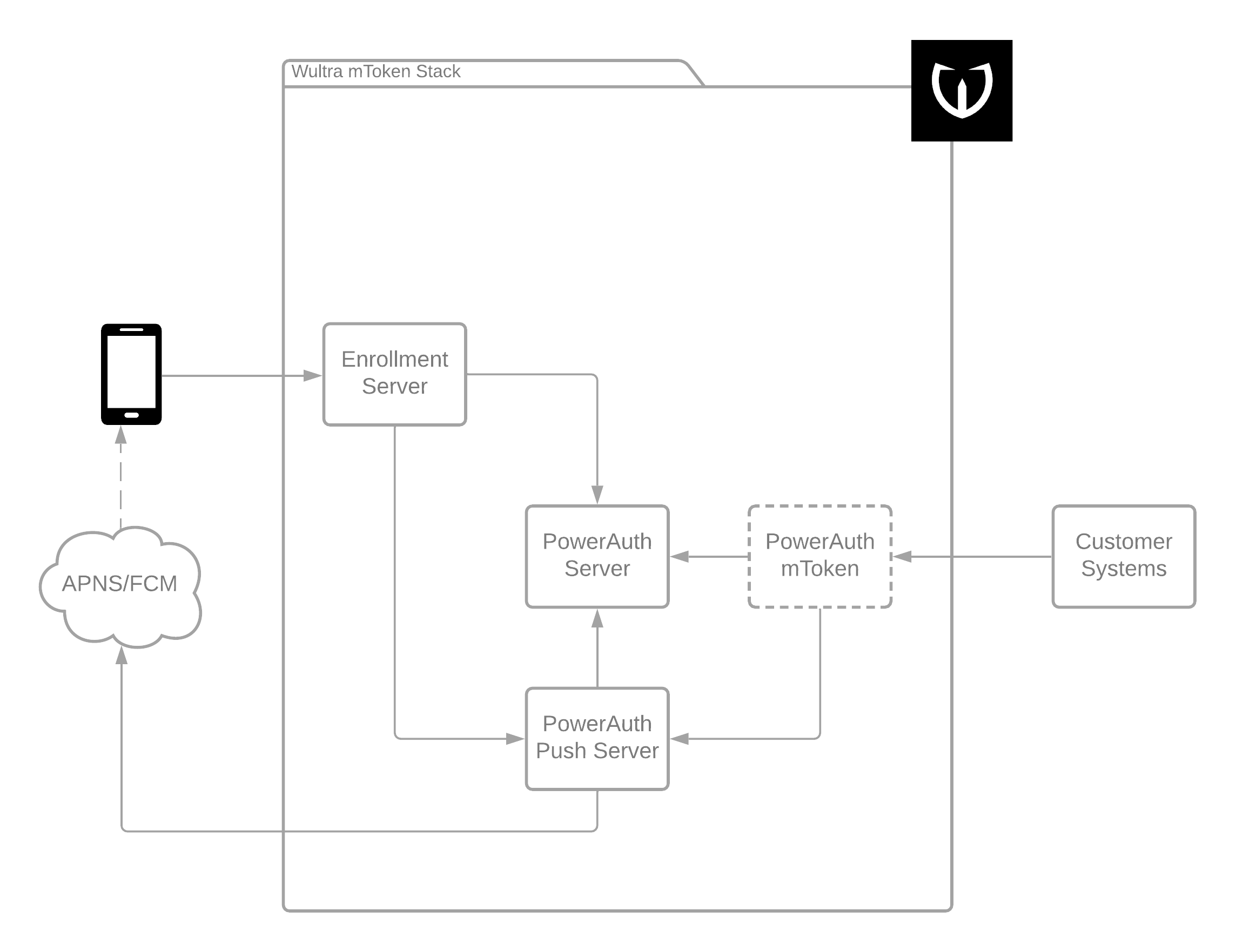 PowerAuth Cloud Internal Architecture