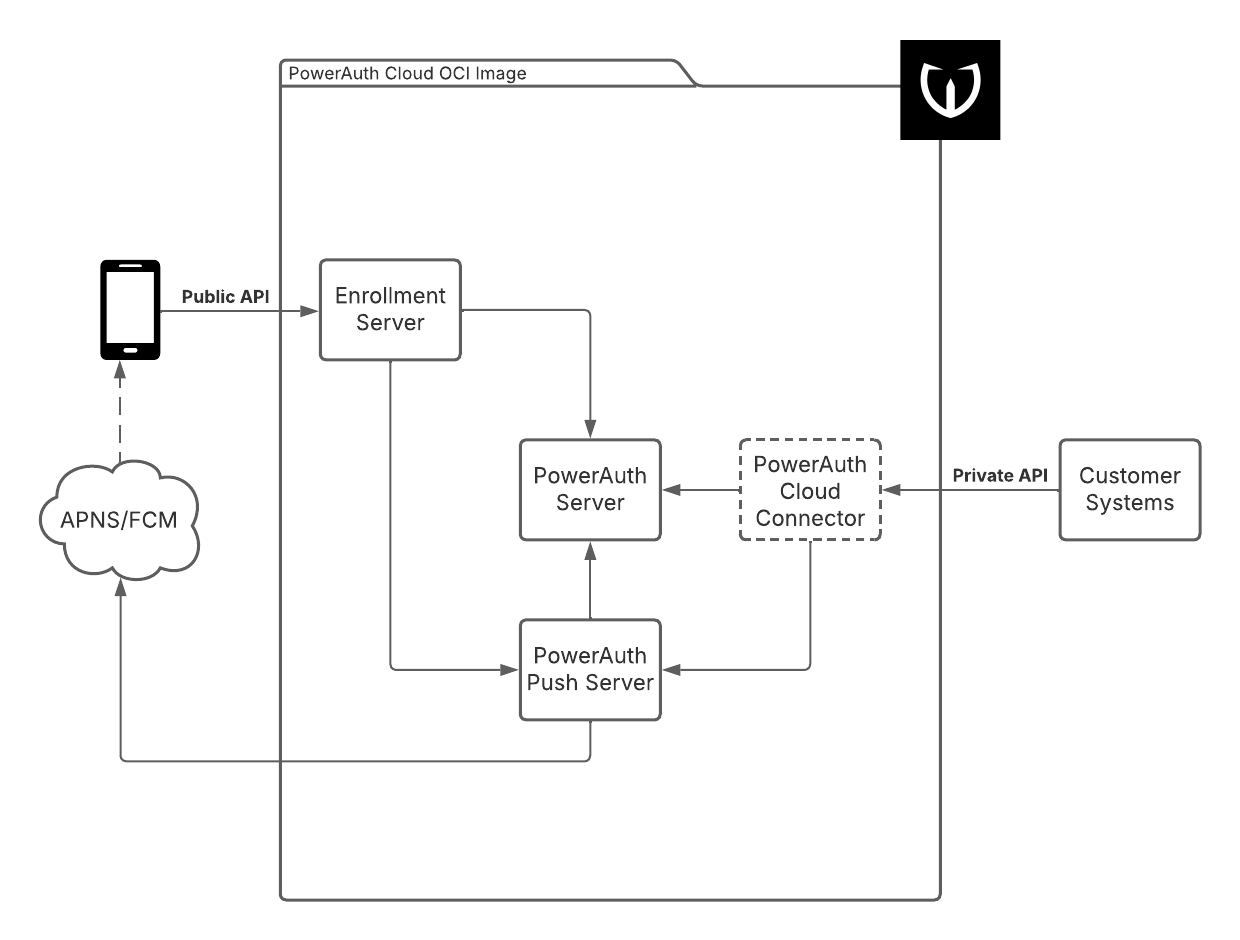 PowerAuth Cloud Internal Architecture