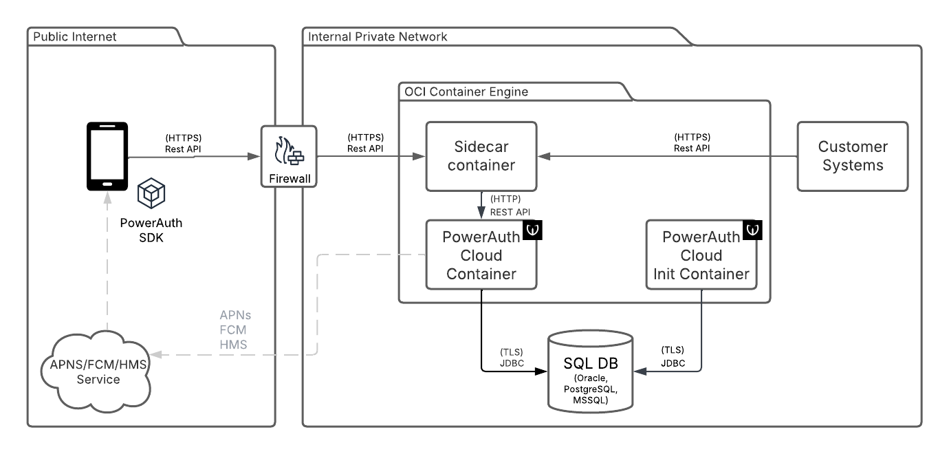 PowerAuth Cloud Architecture Diagram