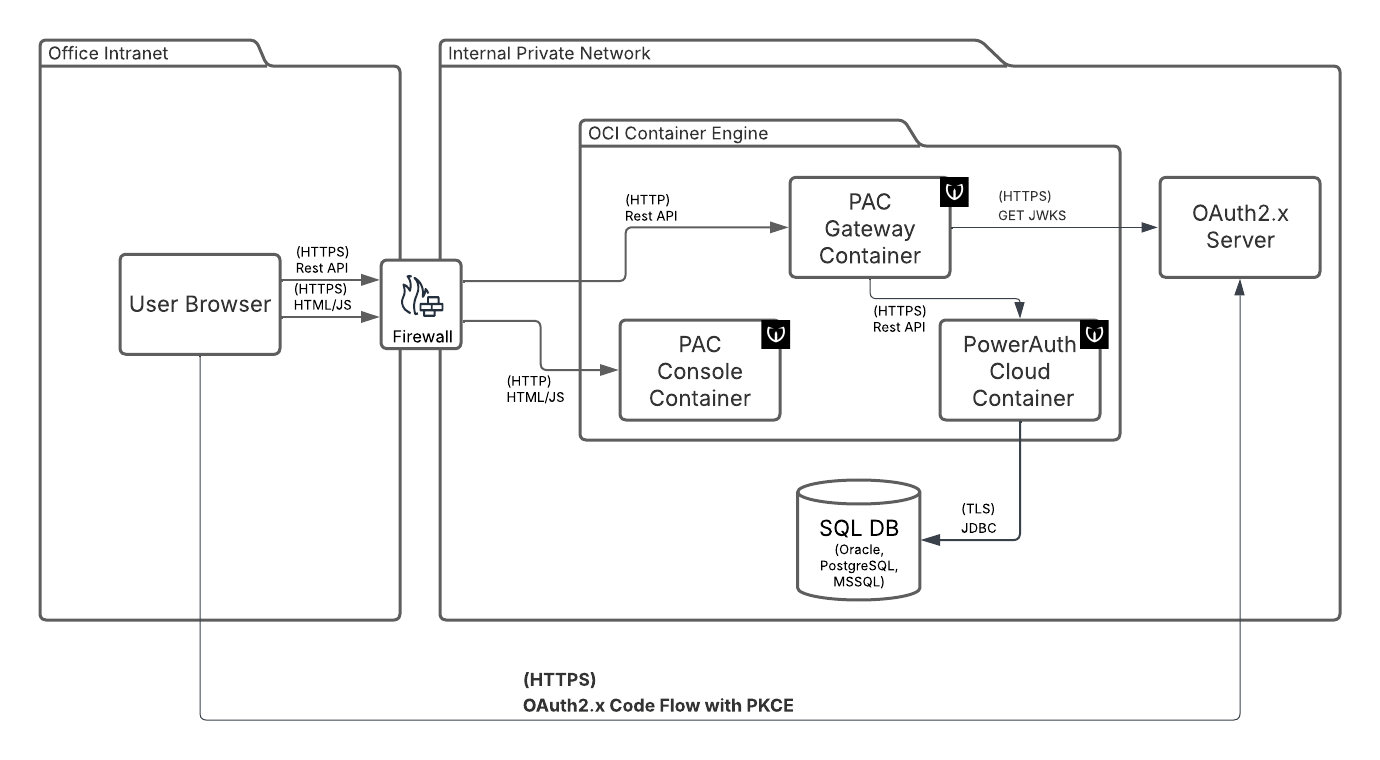 PowerAuth Cloud Console Architecture Diagram