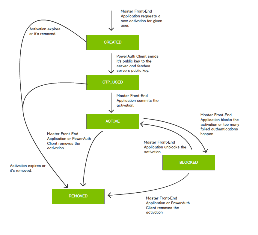 Activation Lifecycle