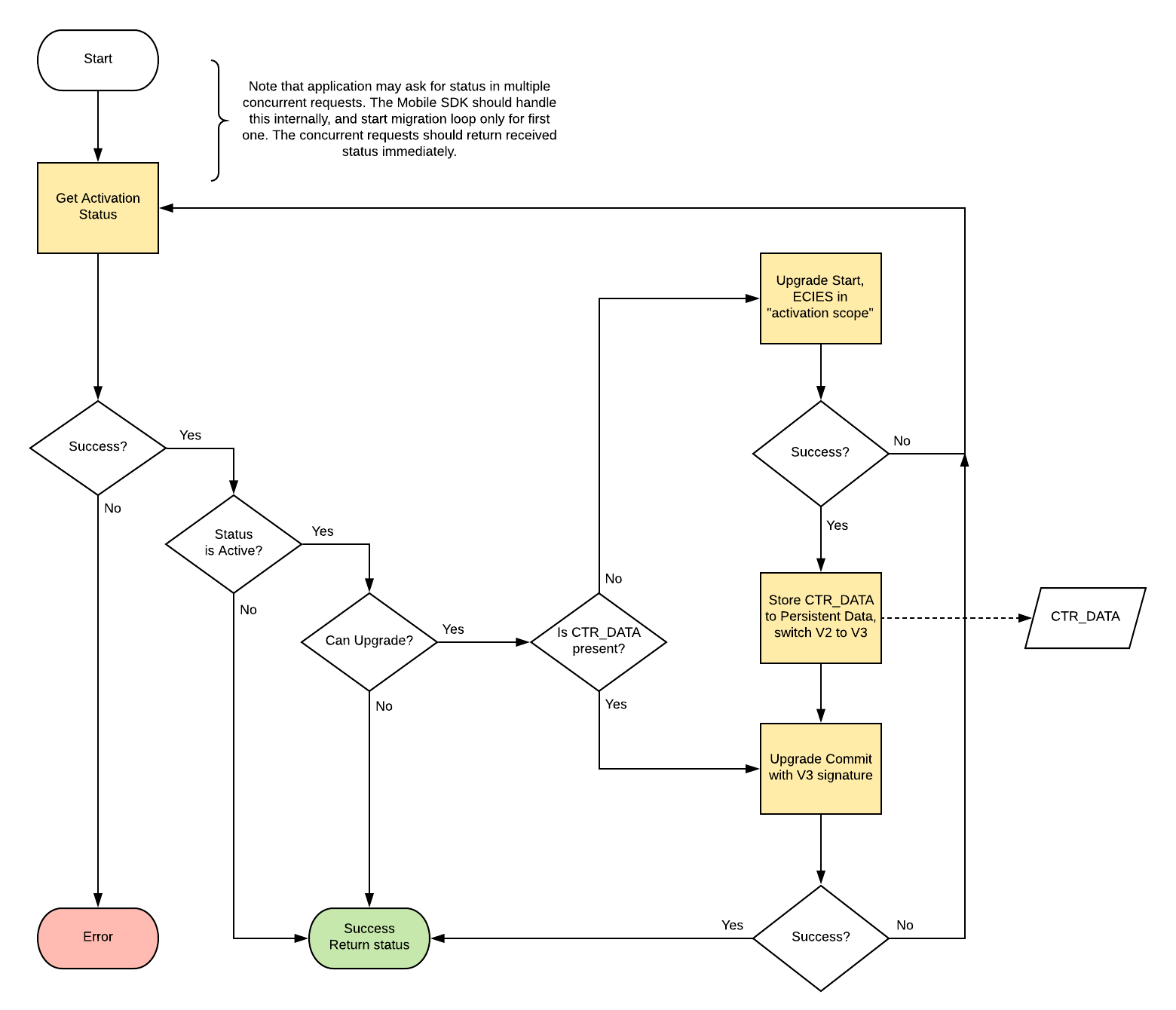 Upgrade sequence on PowerAuth Client