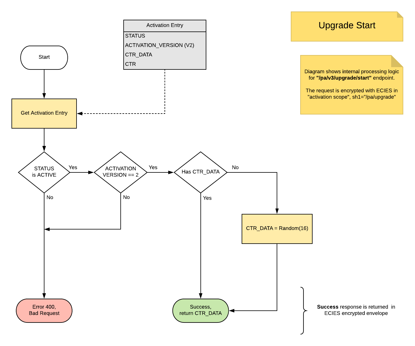 Upgrade Start Process