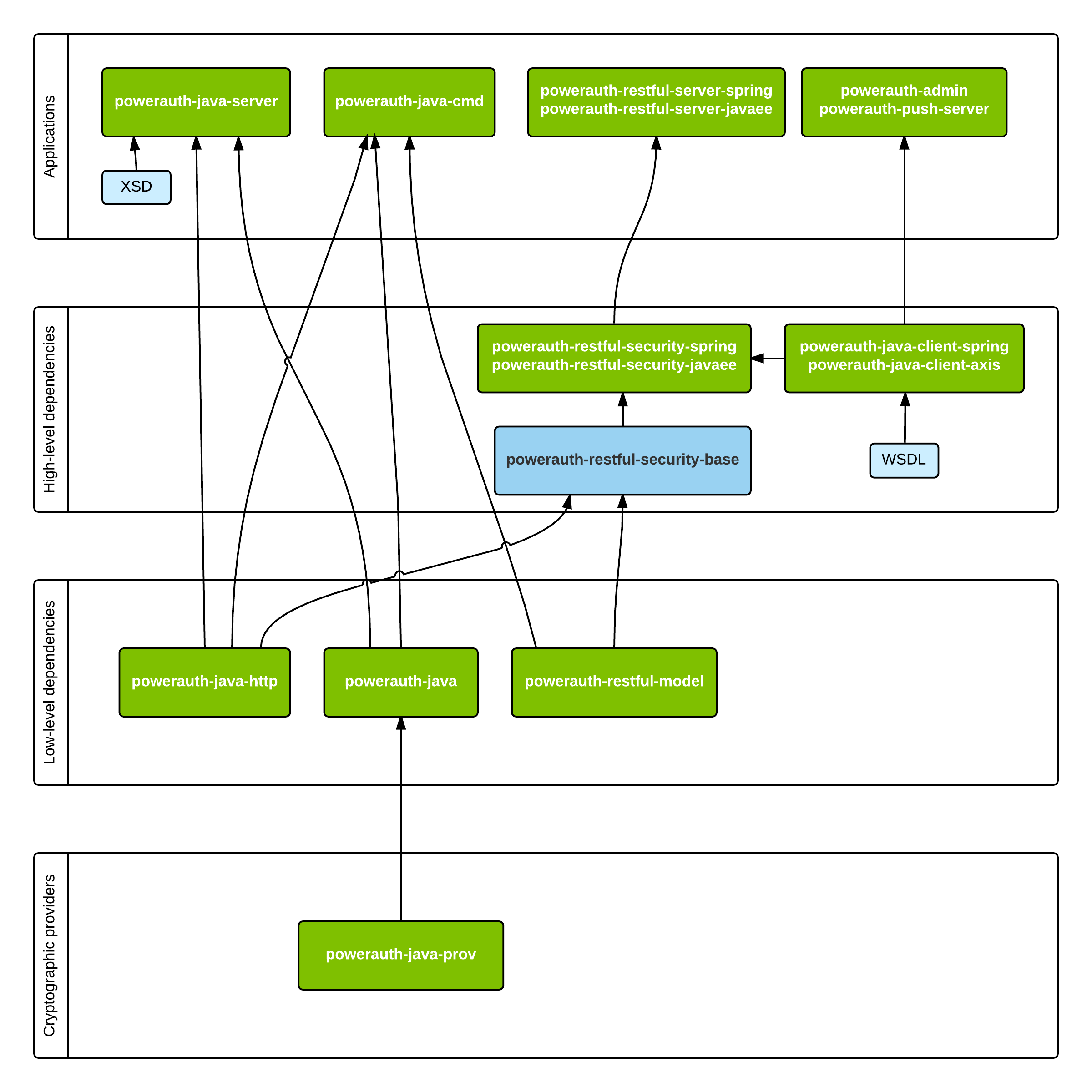 Maven Modules