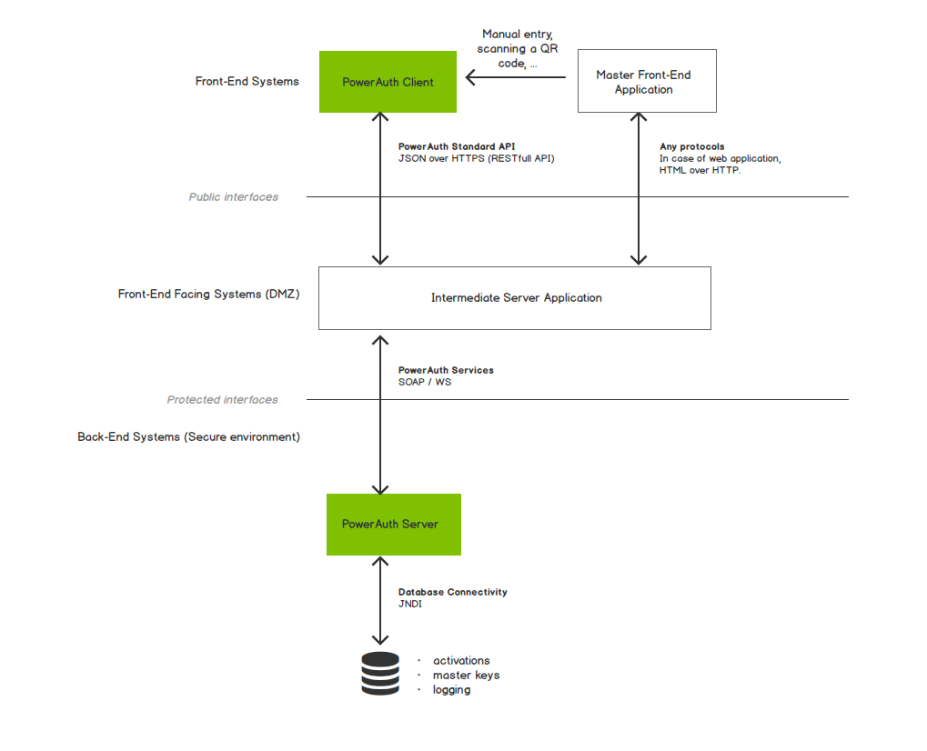 Architecture Overview