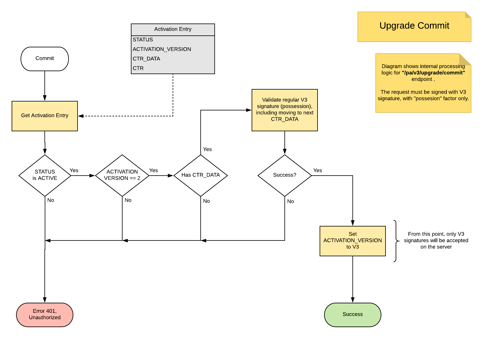 Upgrade Commit Process