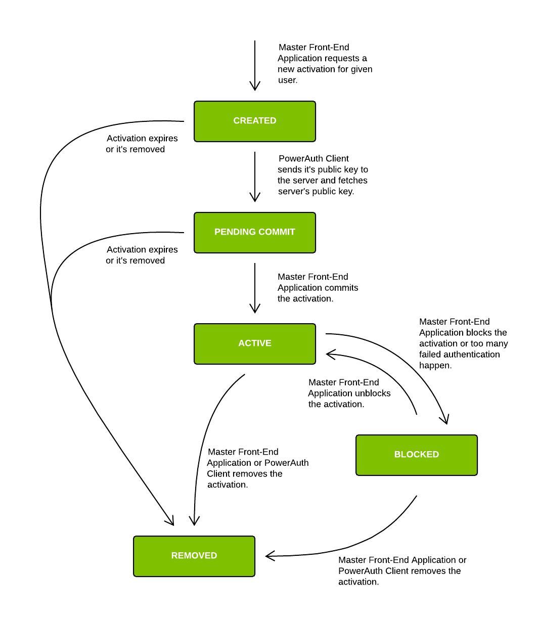 Activation Lifecycle