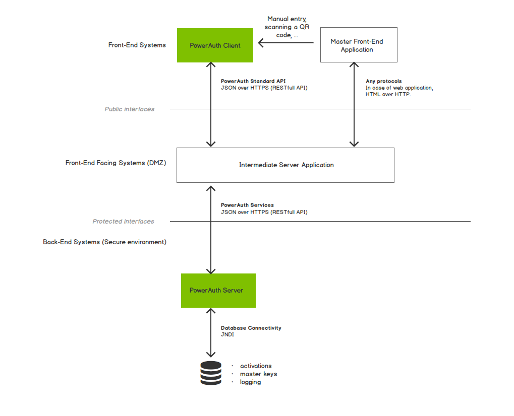 Architecture Overview