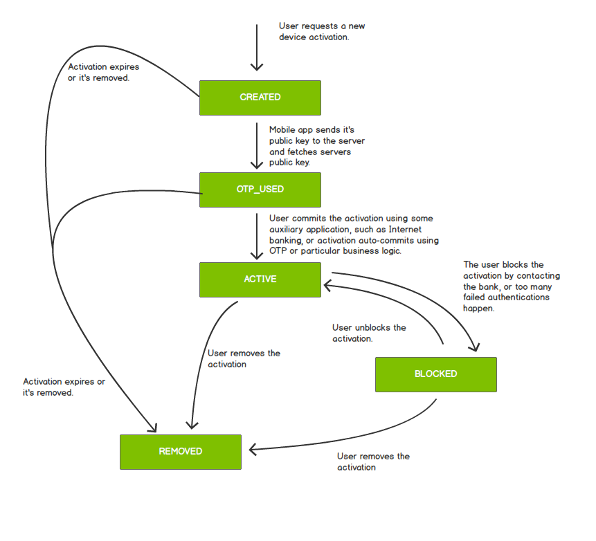 Activation Lifecycle