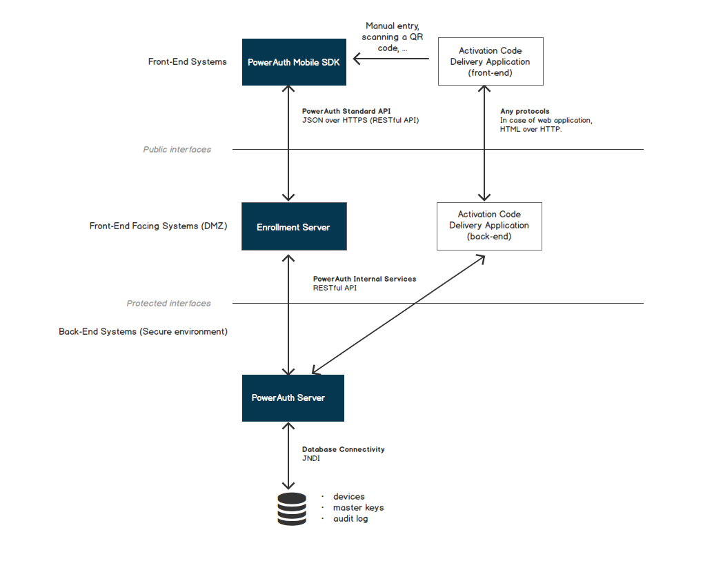 Architecture Overview