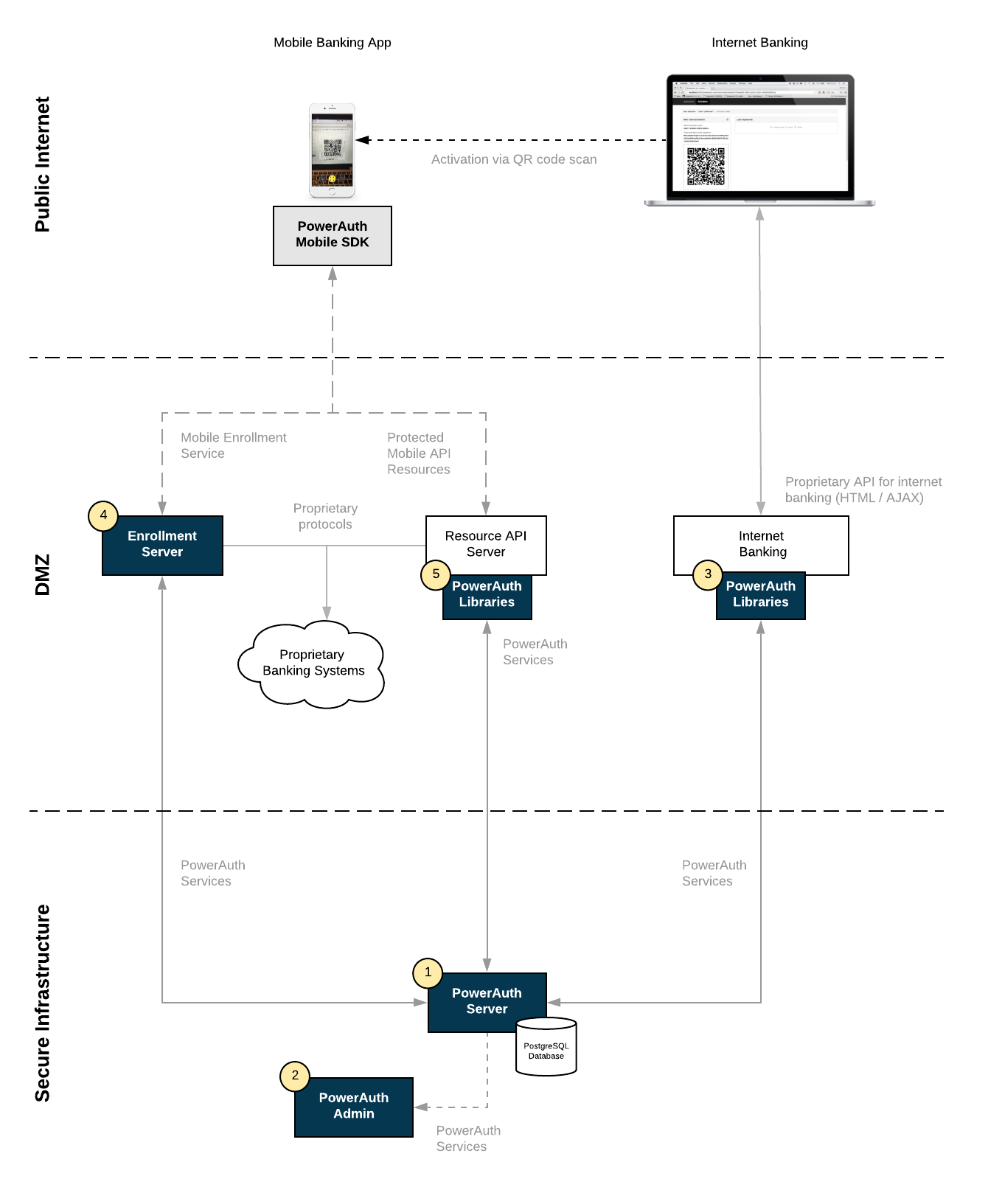 Architecture Overview