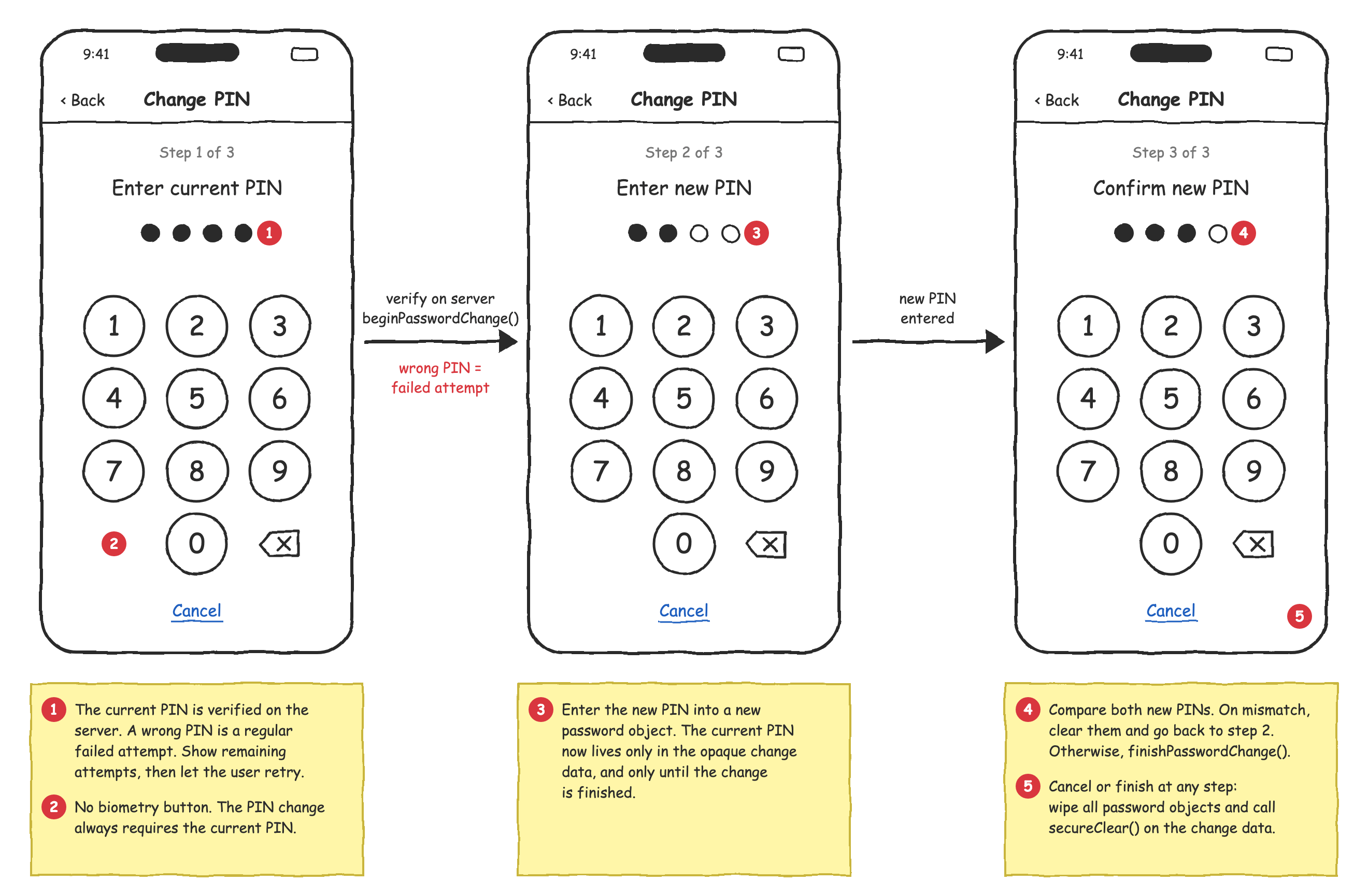 Mockup of the PIN change flow