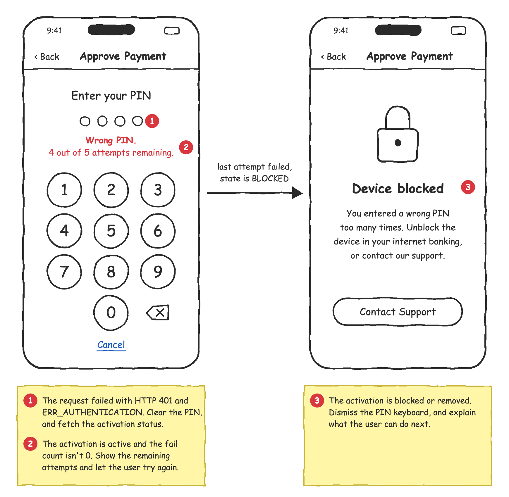Mockup of the wrong PIN handling