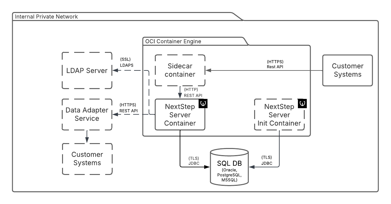 Next Step Server Architecture Diagram