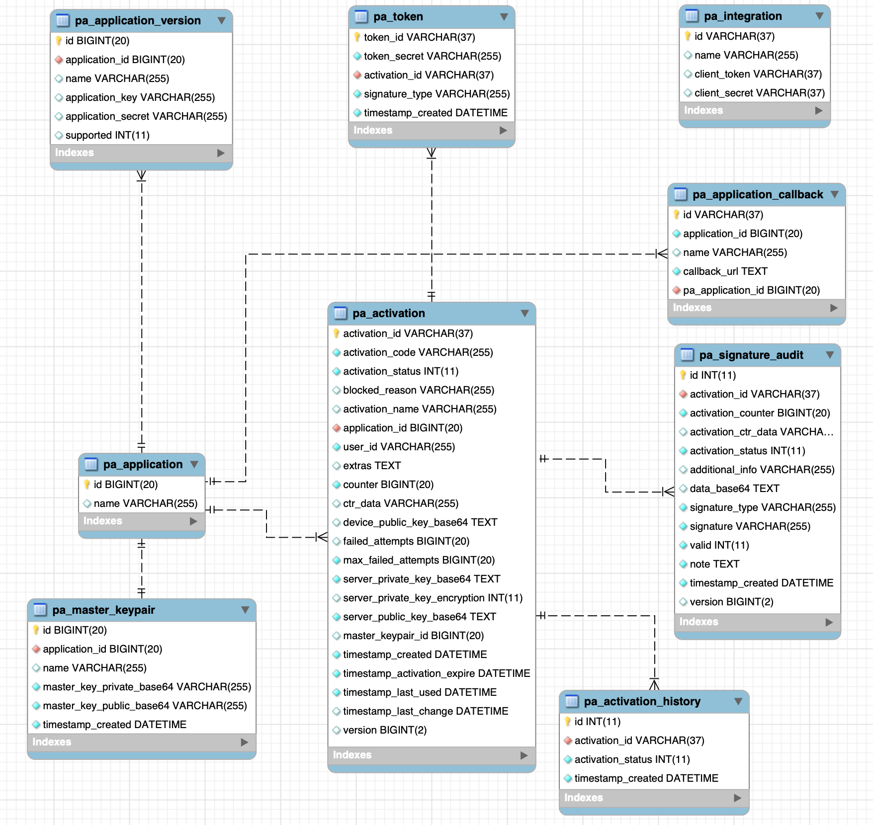 Database structure