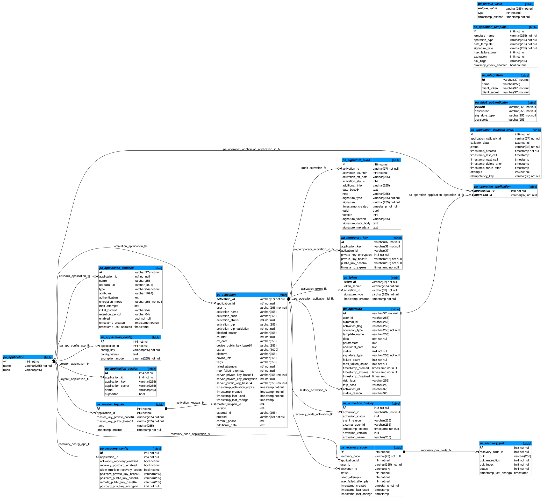 Database structure