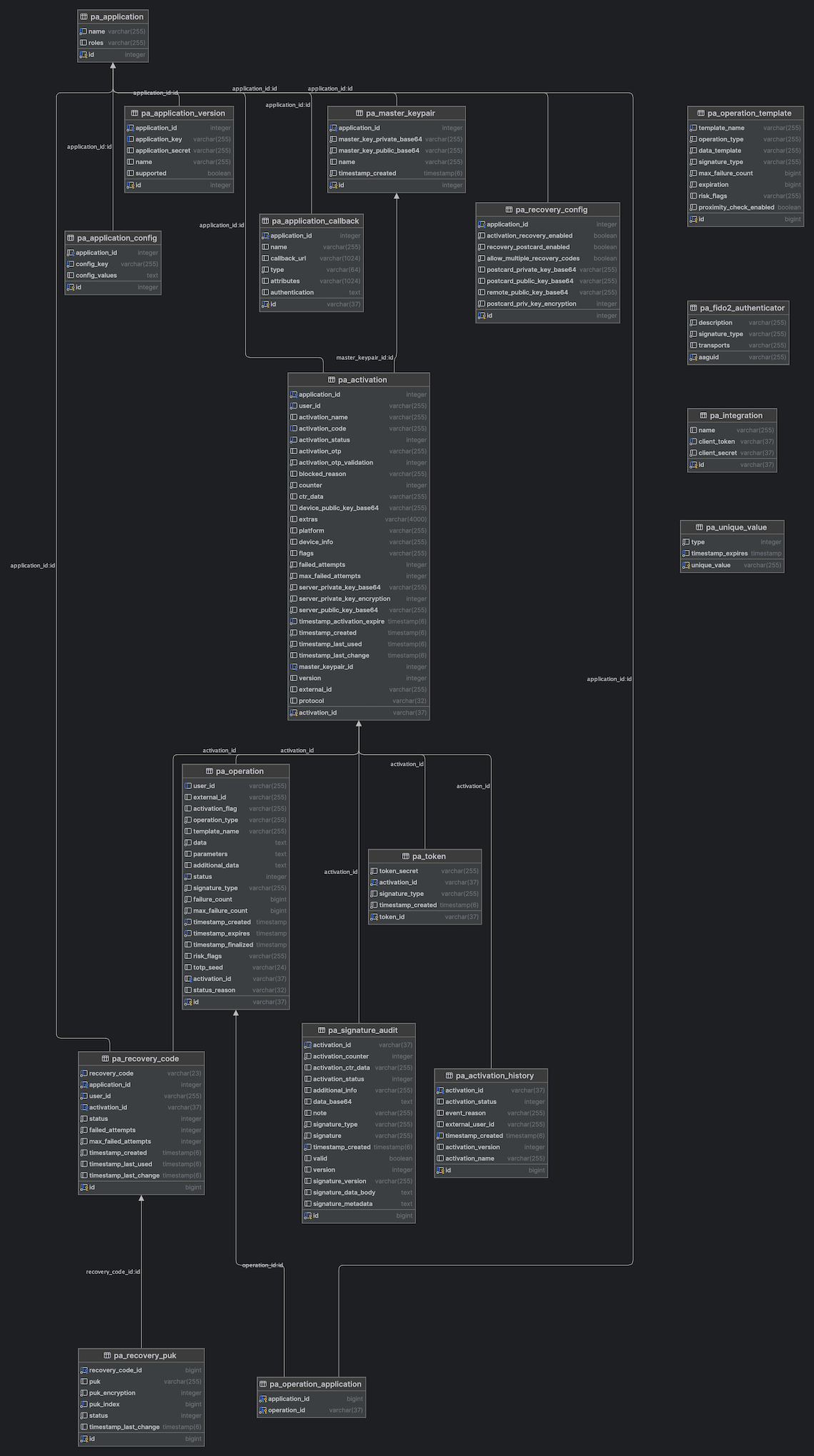 Database structure