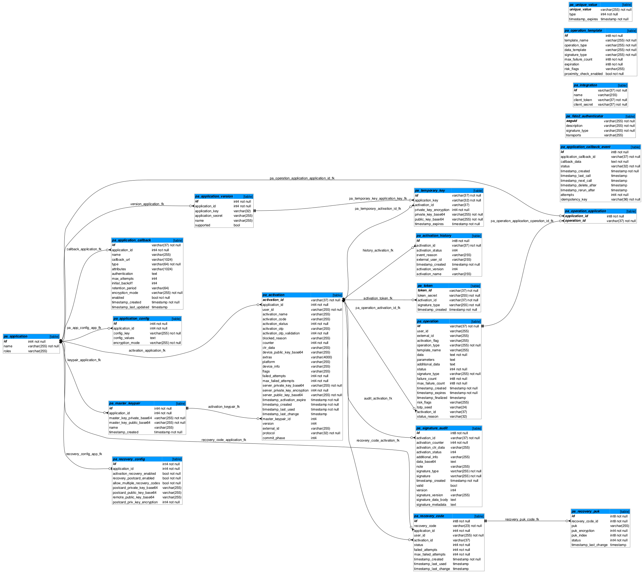 Database structure