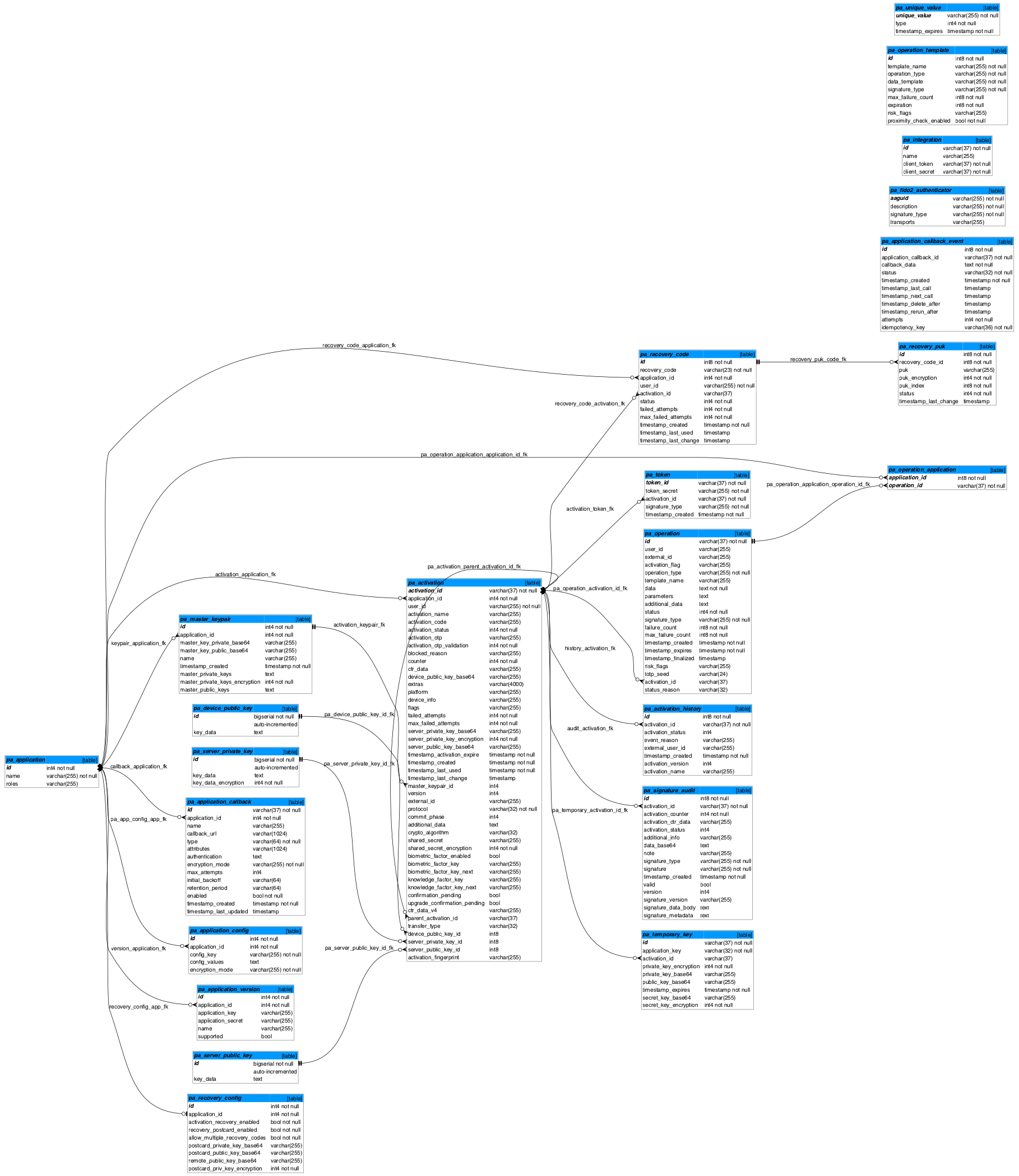 Database structure