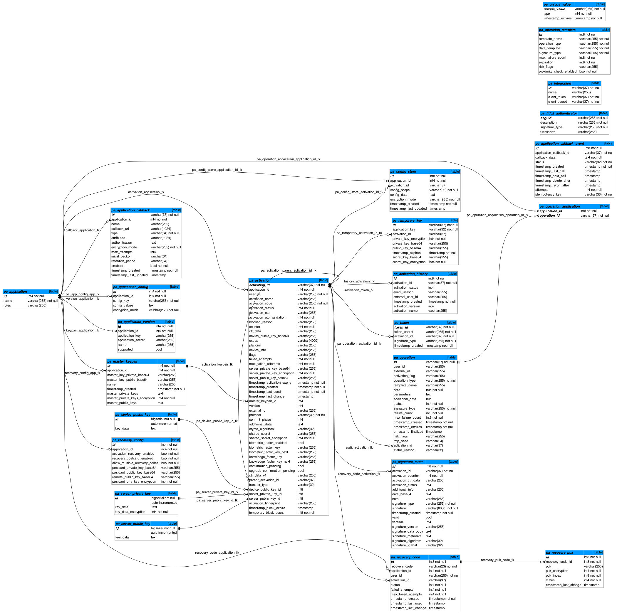 Database structure