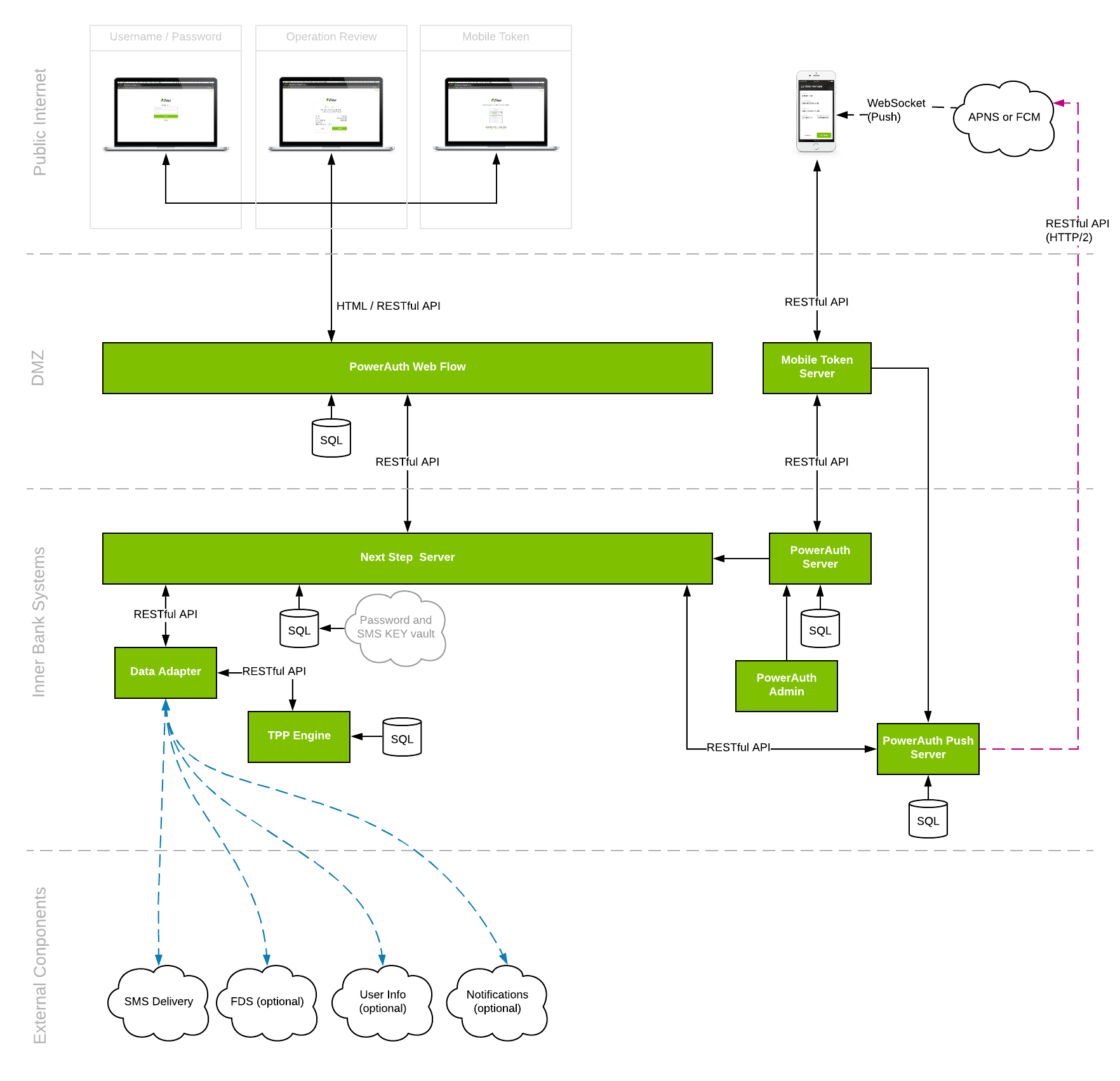 Web Flow Architecture