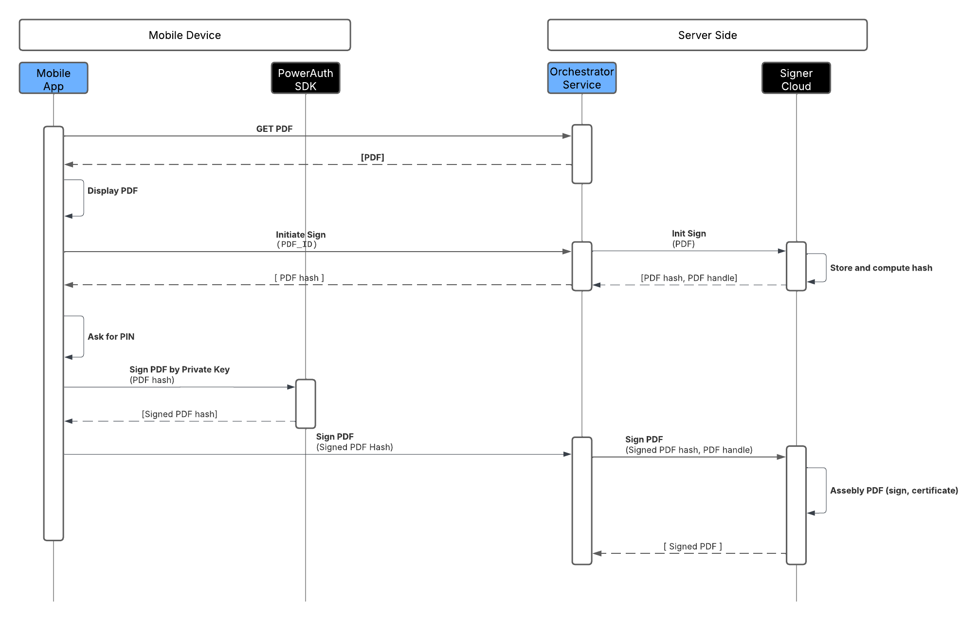 Document Signing Sequence