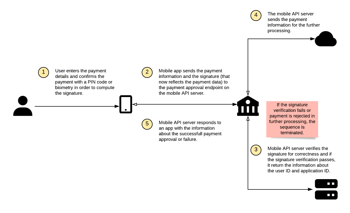 Payment approval