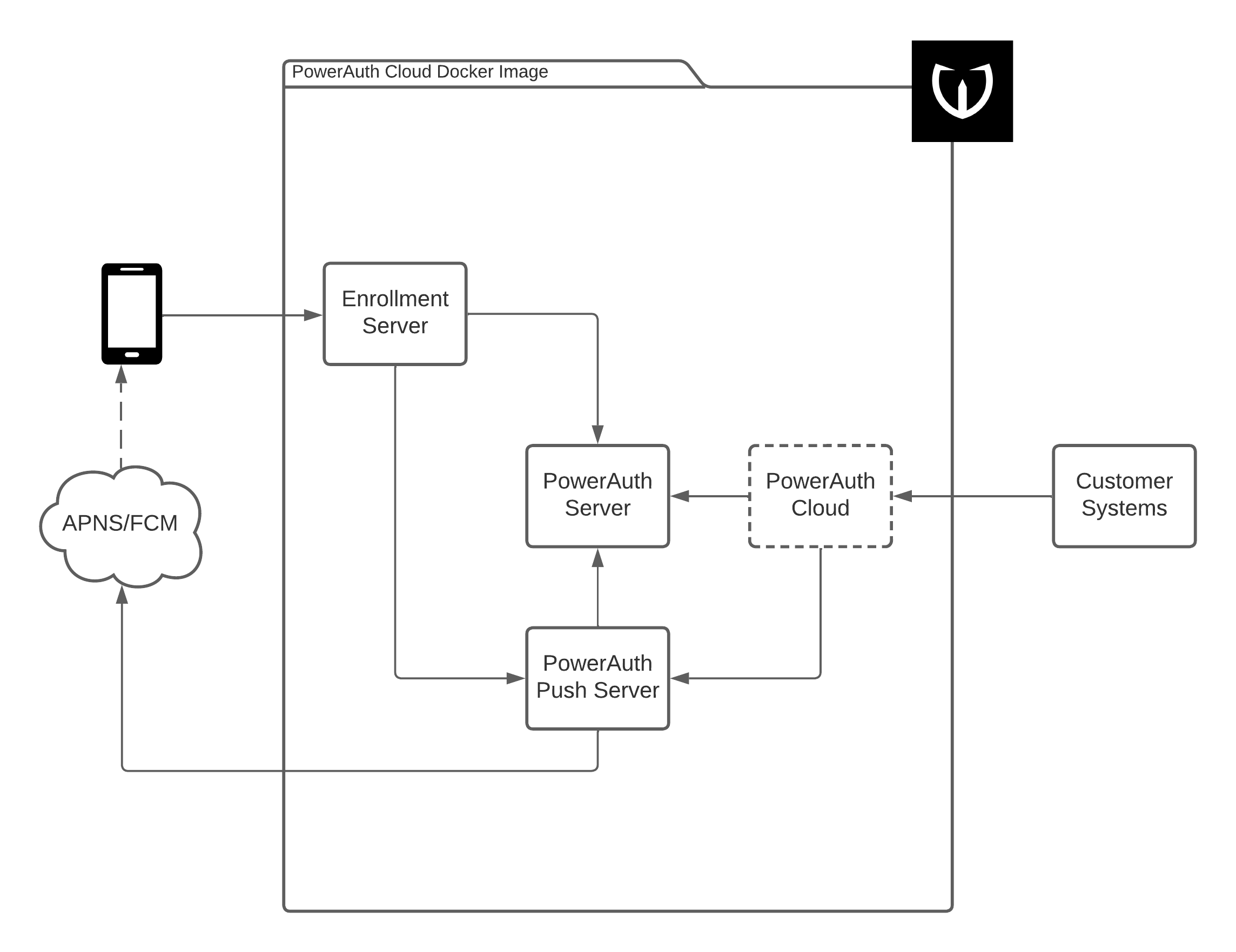 Mobile-First Authentication - Back-End Systems Overview