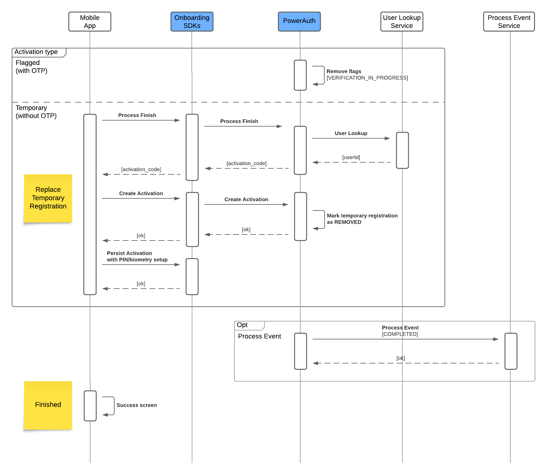 Final Device Activation