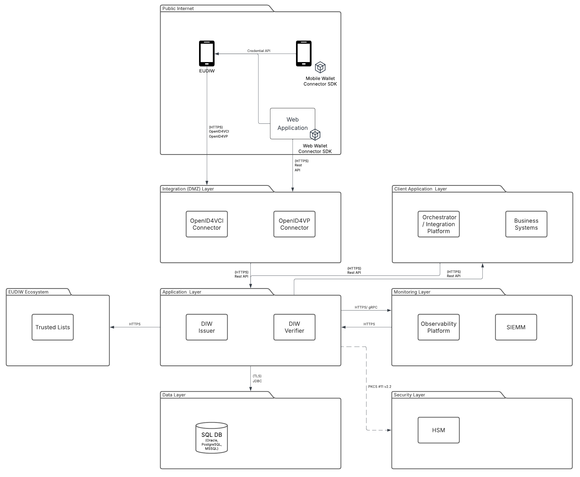 Technical Architecture