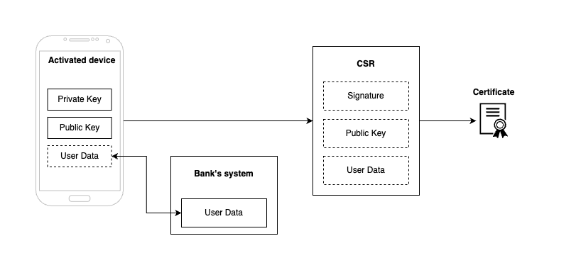 Certificate Enrollment Process