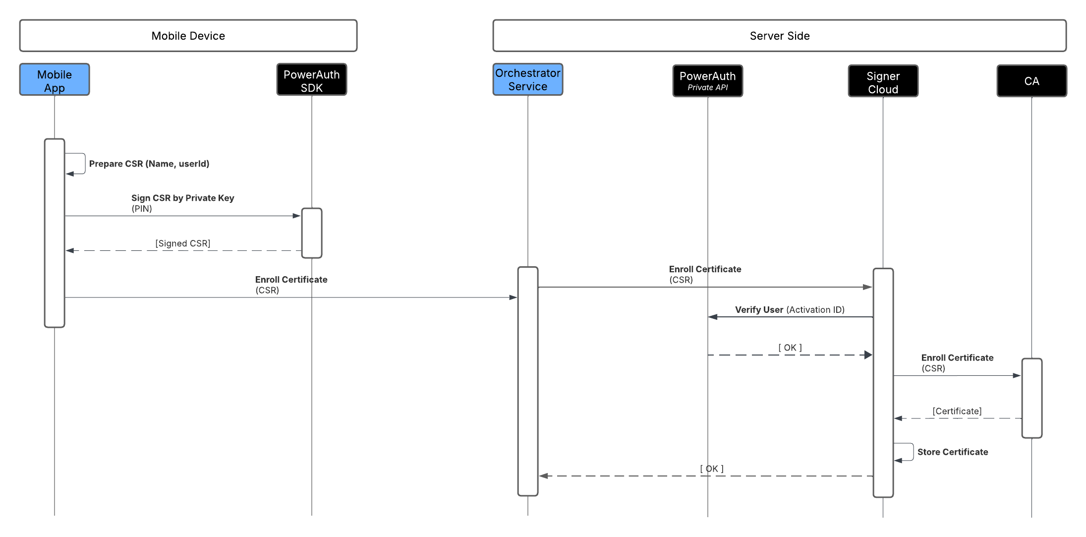 Certificate Enrollment Sequence