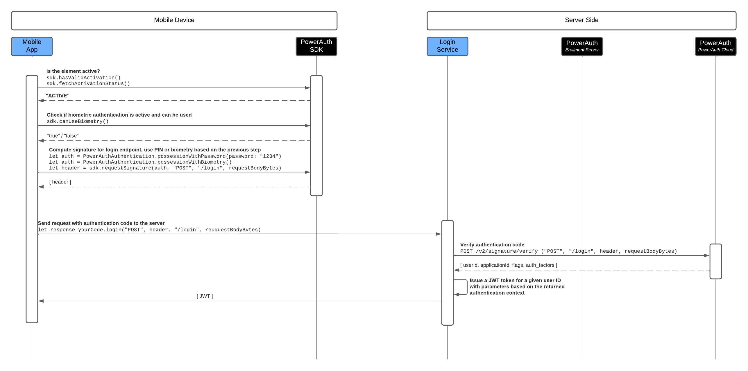 Solution System Architecture