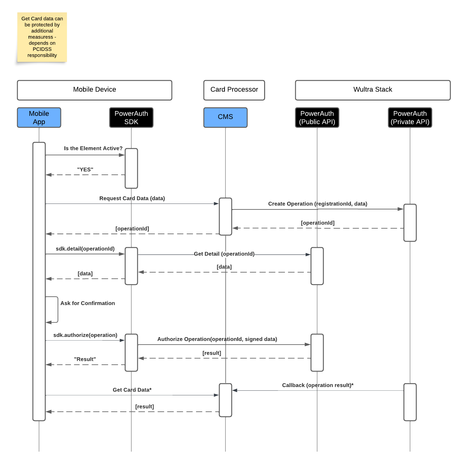 Solution System Architecture
