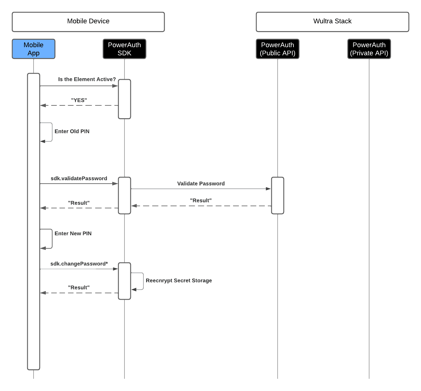 Solution System Architecture
