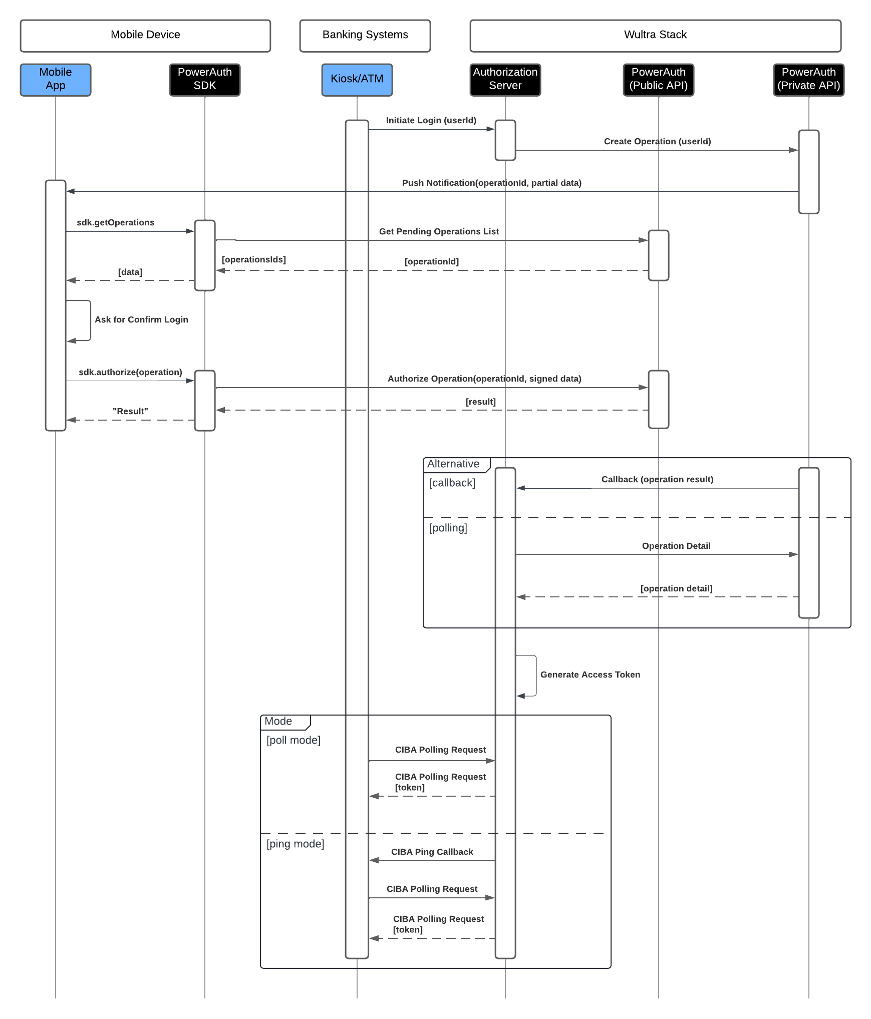 Solution System Architecture