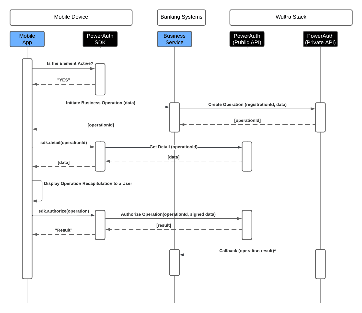 Solution System Architecture