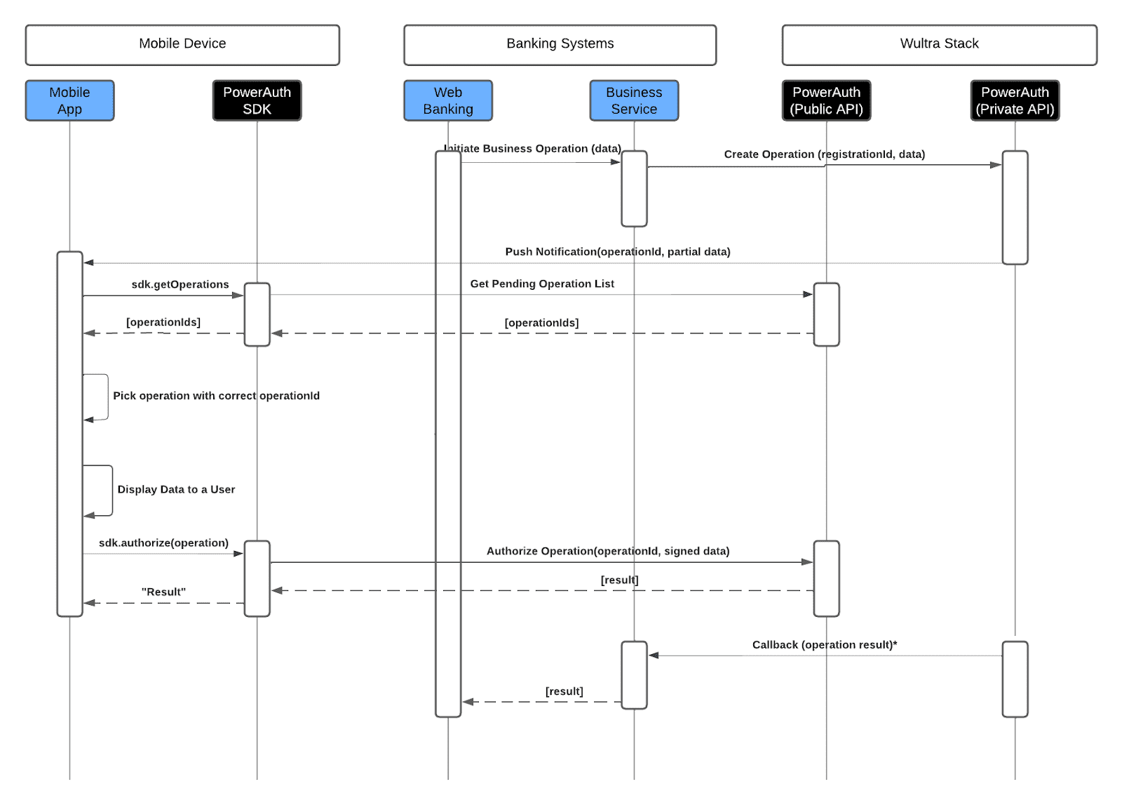Solution System Architecture