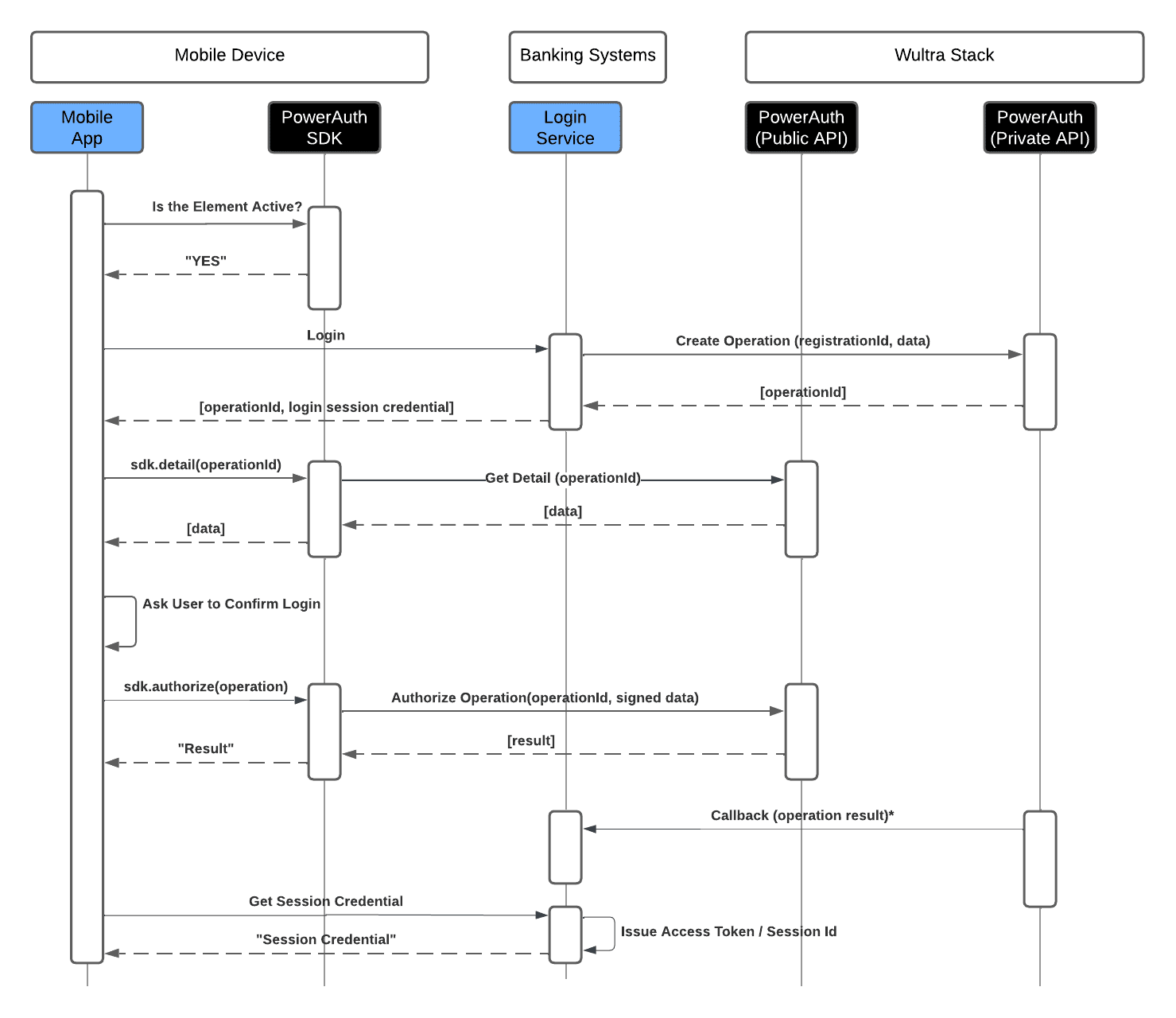 Solution System Architecture