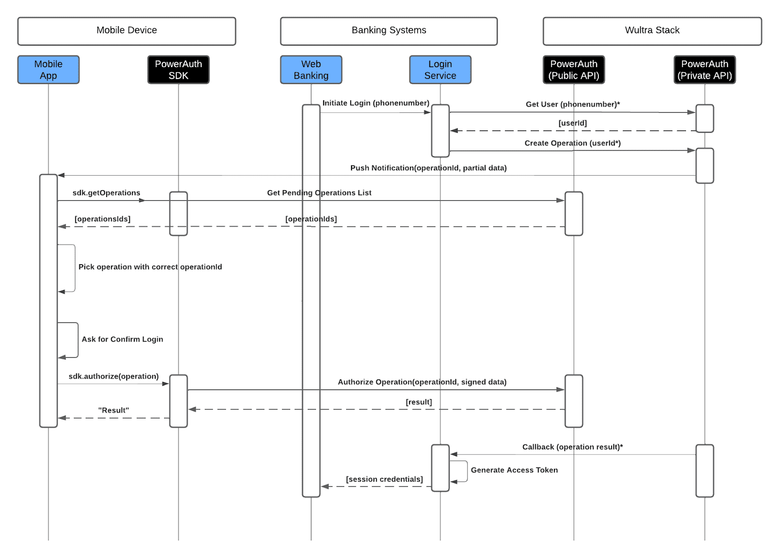 Solution System Architecture