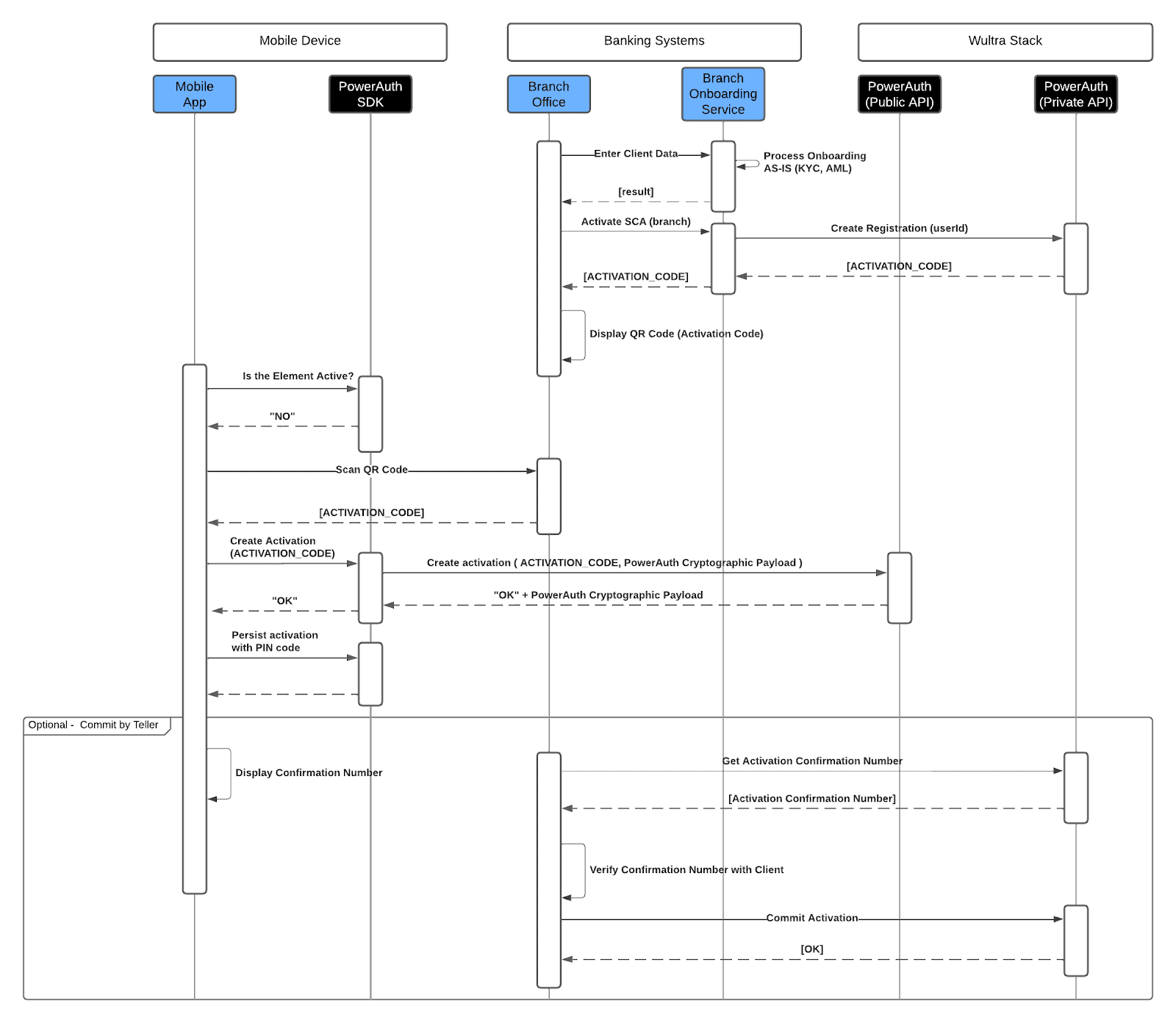 Solution System Architecture